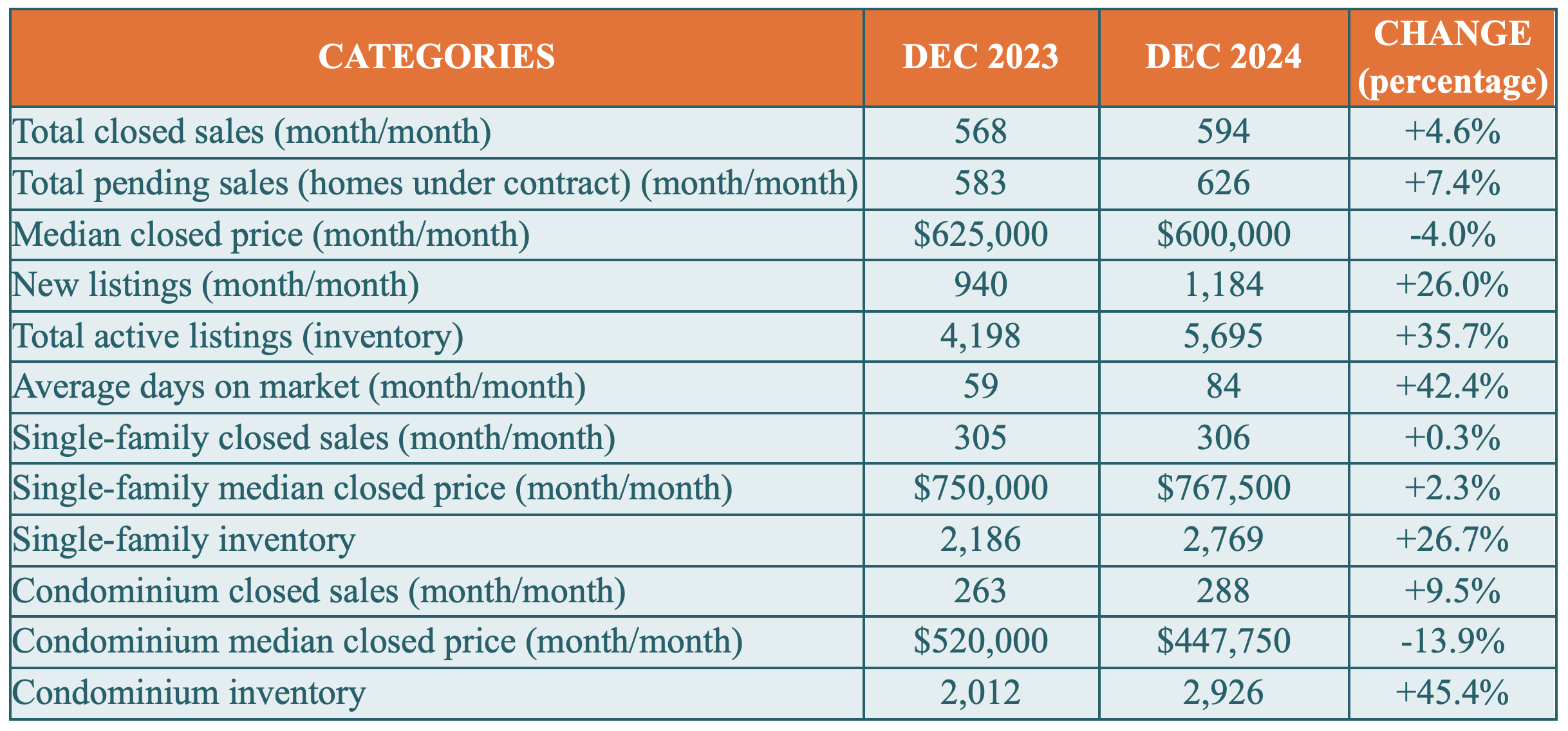 December Report Shows Housing Market is Ready for Season