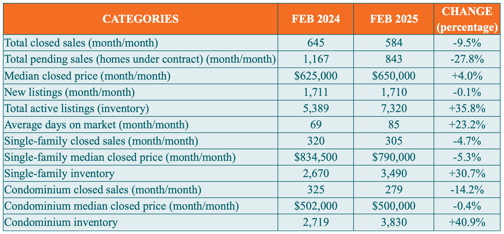 Naples Housing Market Remains Competitive in February