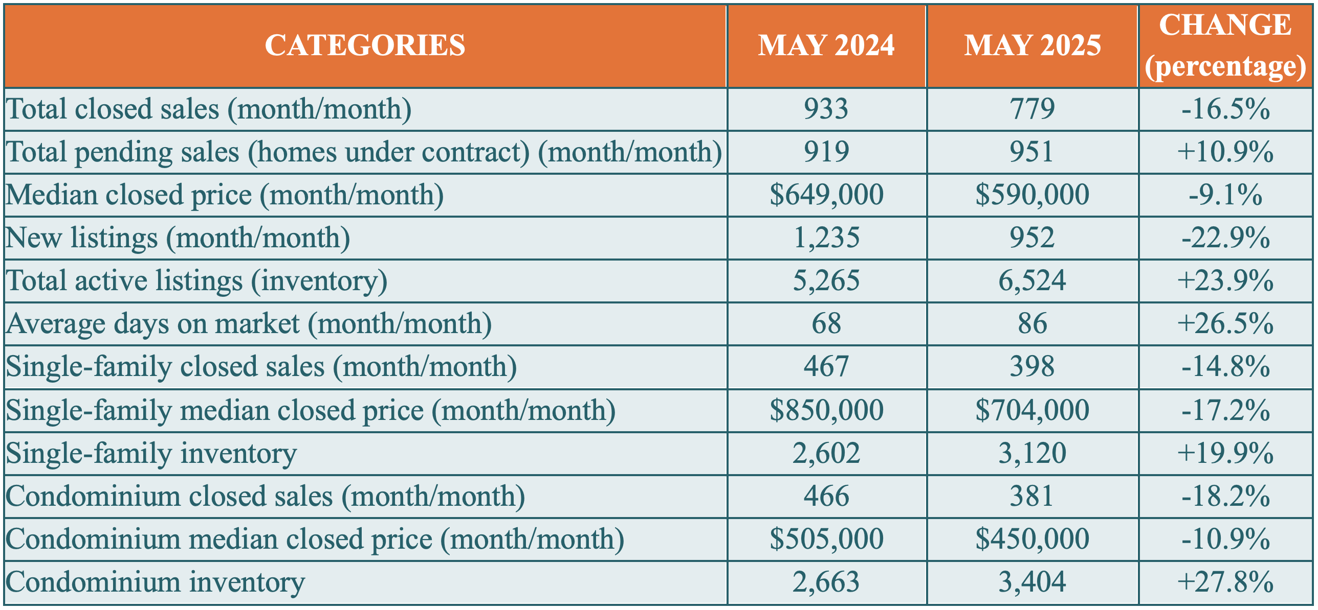 Economic Uncertainty Affected Housing Market in May