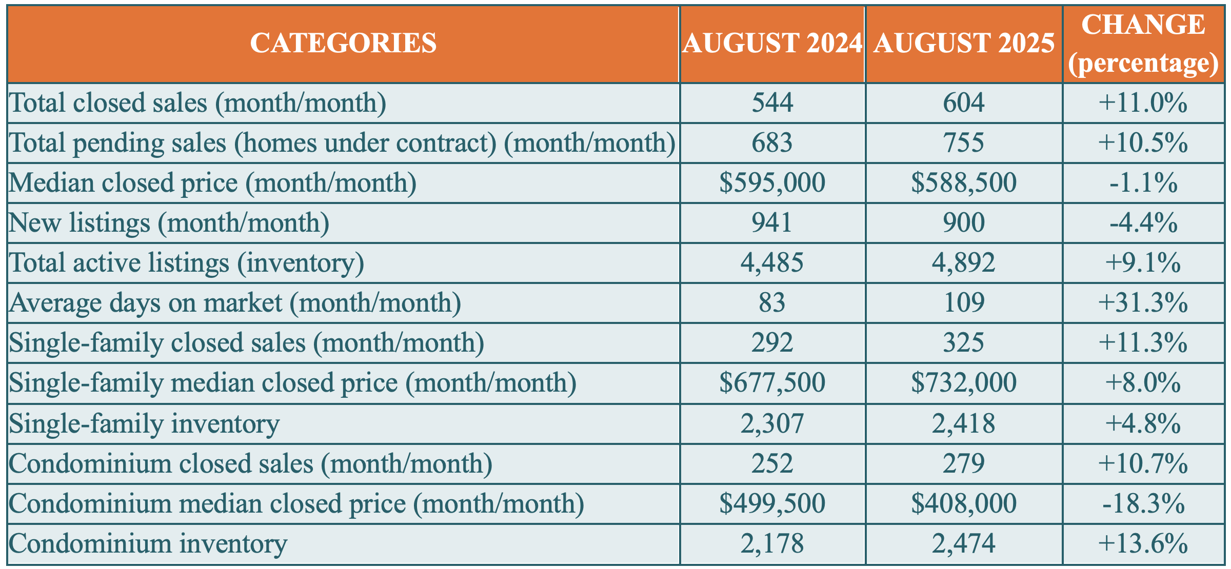 Naples Housing Market: Summer Sales Surge