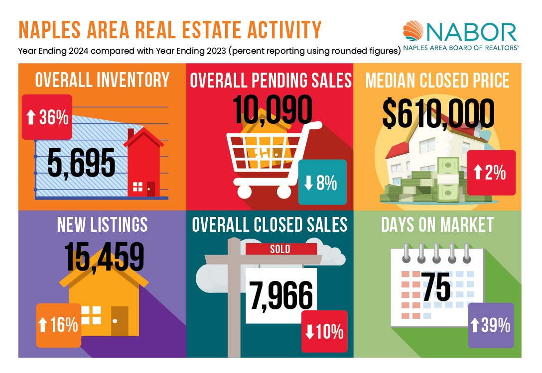 Housing Market Performed Well Despite Challenges in 2024