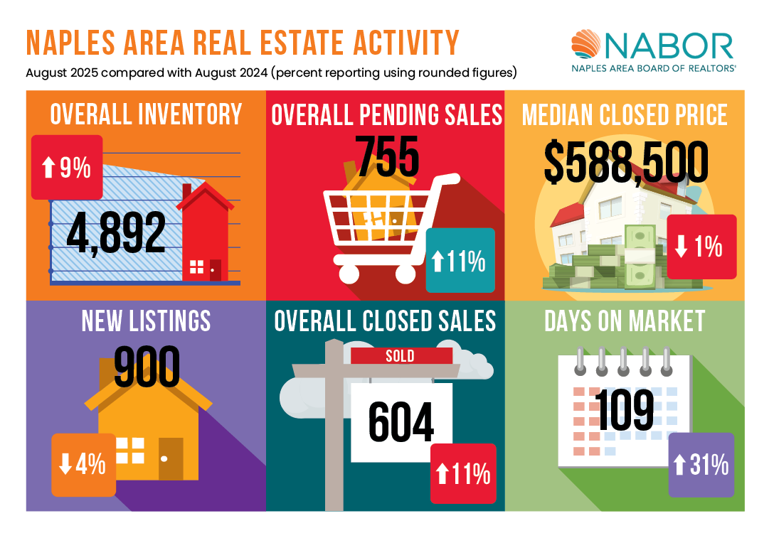 Naples Housing Market: Summer Sales Surge